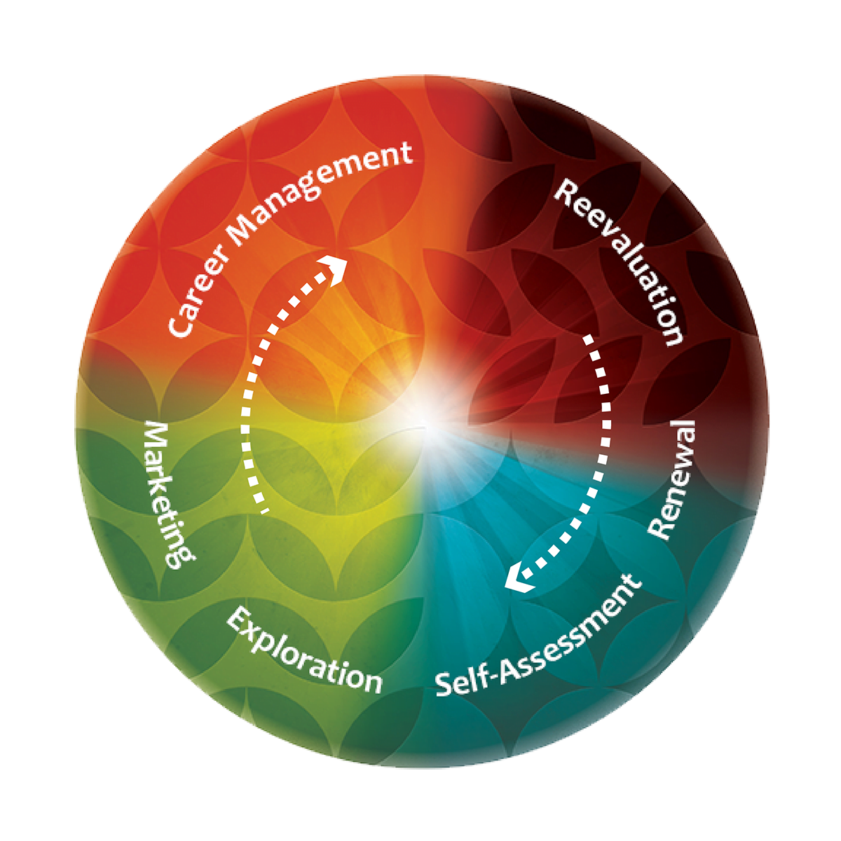 The Career Process - Centerpoint Institute